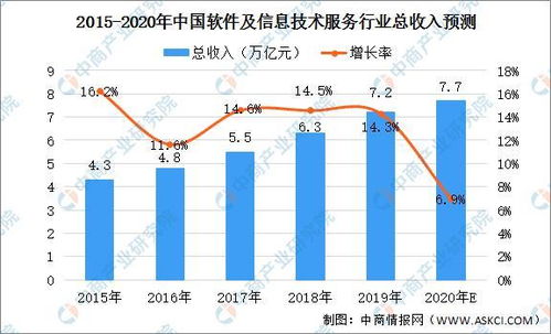 2020年中國軟件及信息技術服務行業(yè) 市場規(guī)模達7.7萬億，信息服務業(yè)務引領增長